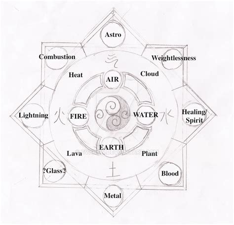 Elemental Chart Labeled By Evaron On Deviantart