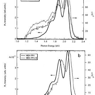 Photoluminescence Spectra Of Meh Ppv Film Left Hand Axis And