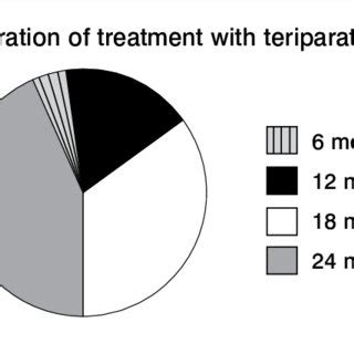 Duration Of Treatment With Teriparatide 10 47 5 Patients 24