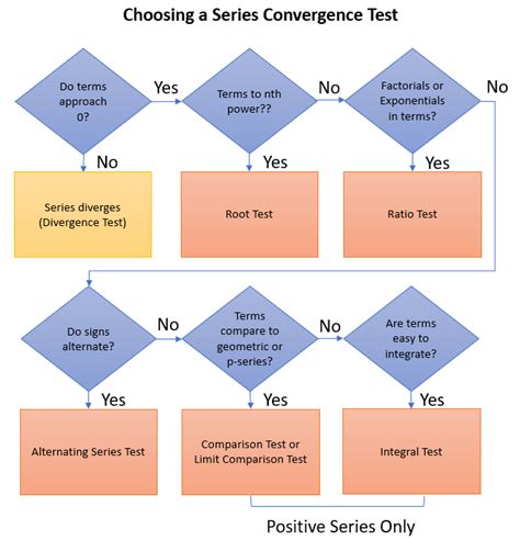 Series Convergence Tests Statistics How To