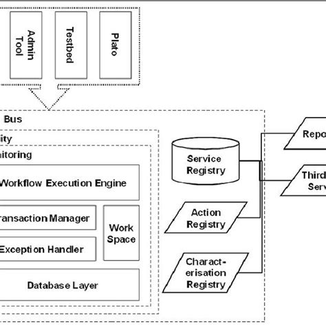 The Planets Interoperability Framework Download Scientific Diagram