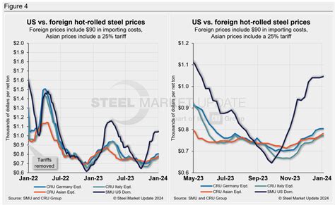 US HRC Holds 250 Ton Premium Over Imports Steel Market Update