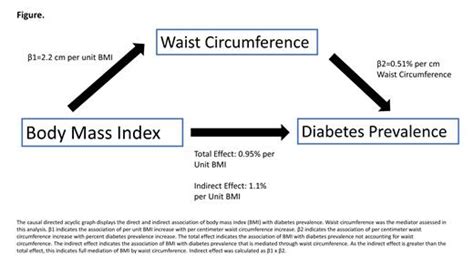 1256 P Should Clinical Guidelines For Diabetes Screening Use Waist