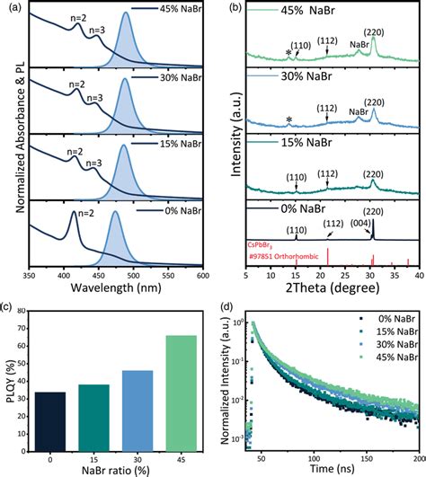 A Normalized Absorbance And Pl Spectra And B Xrd Patterns Of Q D