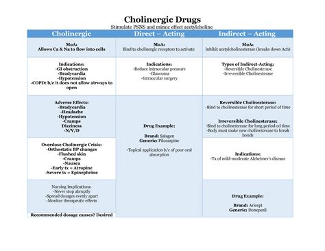 Cholinergic Drugs Detailed Drug Cards To Follow Along Each Chapter