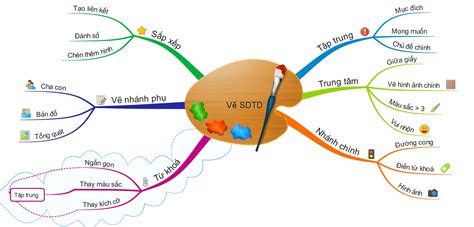 Cách Vẽ Sơ đồ Tư Duy Tìm đáp án Giải Bài Tập để Học Tốt