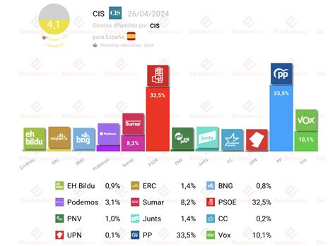 Cis Abril El Psoe A P Del Pp Electoman A