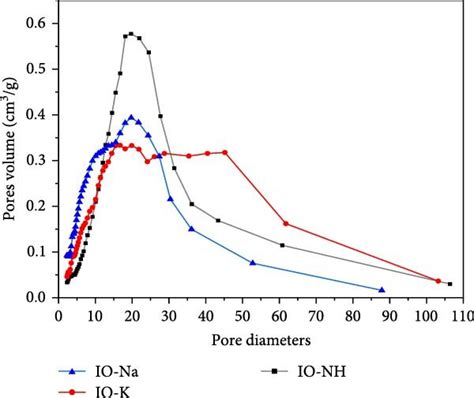 A Nitrogen Adsorptiondesorption Isotherms At C And B Pore