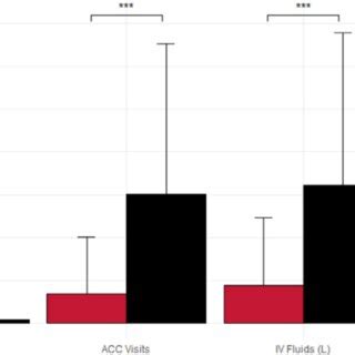 Comparison Of Primary Outcome Measures Between The Intervention Cohort