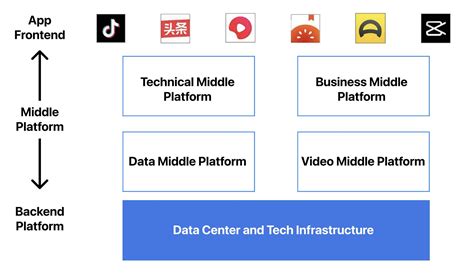 Bytedance Revenue Valuation And Growth Rate Sacra