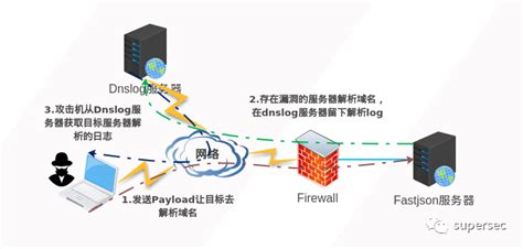 Fastjson反序列化漏洞fastjson反序列化漏洞的检测和利用 Csdn博客