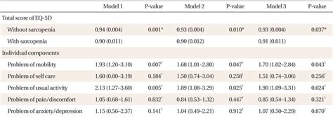 Adjusted Score And Or 95 Ci For Individual Components Of Eq 5d