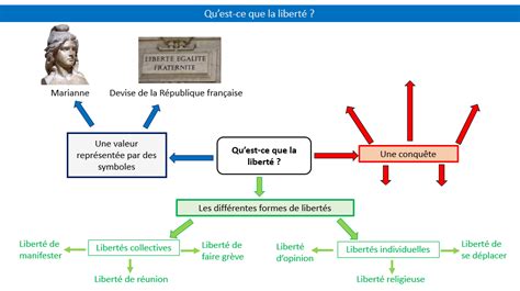 2e chapitre La liberté Site de christophe senecal Histoire Géo