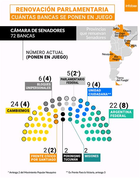 Recambio En El Congreso Cuántas Bancas Pone En Juego Cada Bloque Infobae