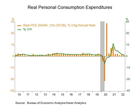 U S Gdp Growth Turns Positive In Q322 Haver Analytics