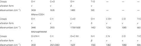 Ftir Peaks At Different Wavenumbers And The Corresponding Functional