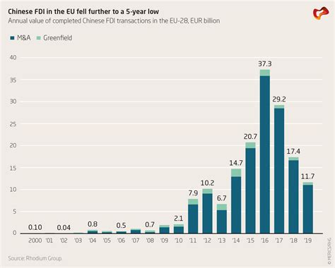 Chinesische Direktinvestitionen In Europa 2019 Sinkende Investitionen