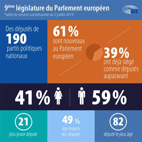 La Nouvelle L Gislature Du Parlement Europ En En Chiffres Th Mes