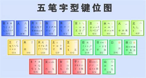 五笔字根表在键盘上的排列图要高清的 百度知道