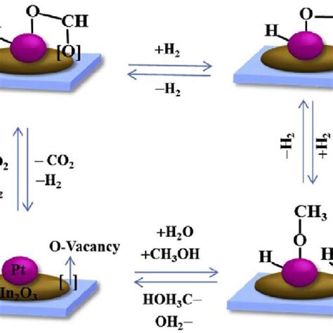 The Schematics Of The Possible Mechanism Of Methanol Reforming By The