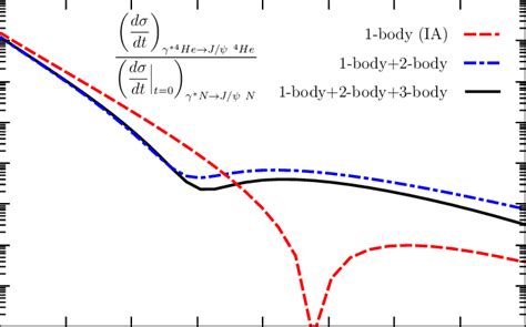 Ratio of the differential cross section for J ψ coherent production on