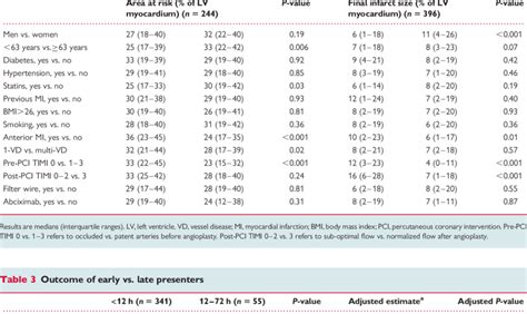 Area At Risk And Final Infarct Size According To Baseline Download