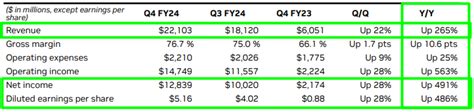 Resultado da Nvidia surpreende novamente e ações disparam Nord News