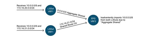 Troubleshoot Aci External Forwarding Cisco