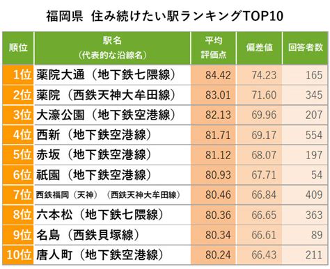 福岡「住み続けたい街ランキング2022」中央区に続く2位は福岡市内ではなく新宮町 スーモジャーナル 住まい・暮らしのニュース・コラムサイト