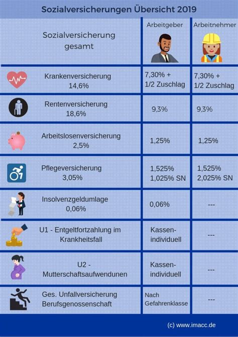 Sozialversicherungsbeiträge 2019 wichtige Beitragssätze und