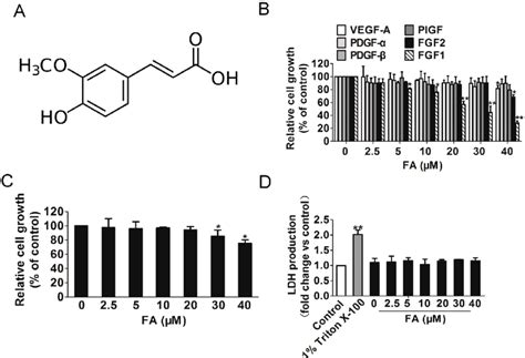 The Effect Of Fa On Huvec Growth Induced By Fgf A The Chemical