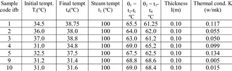 Thermal Conductivity K Values Download Scientific Diagram