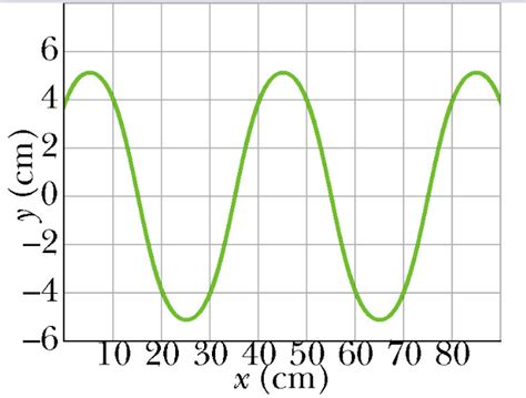 Solved A Sinusoidal Transverse Wave Is Traveling Along A