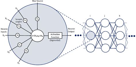 Functioning Of An Ann Neuron And Distribution Of Neurons In Hidden