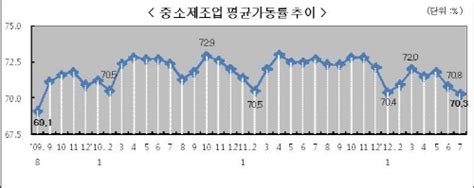 7월 중소제조업 평균 가동률 2개월 연속 하락 아주경제