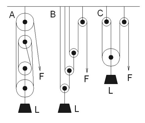 Figs A E Illustrate Various Types Of Pulley Systems W Is The Load F