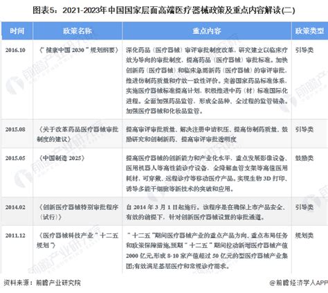 2023年中国战略性新兴产业之——高端医疗器械产业全景图谱附产业规模、企业布局、发展趋势等腾讯新闻