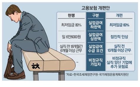 고용기금 고갈에 실업급여 확 줄인다 매일경제