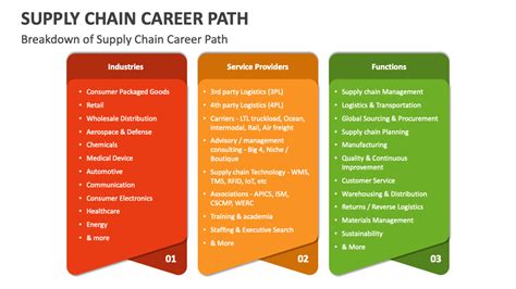 Supply Chain Career Path Powerpoint Presentation Slides Ppt Template