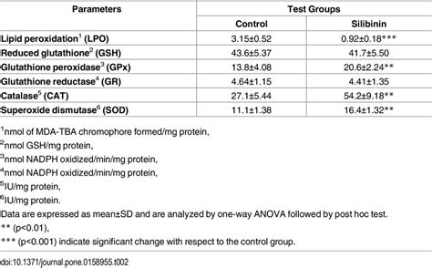 Effect Of Silibinin On The Extent Of Oxidative Stress And Antioxidant