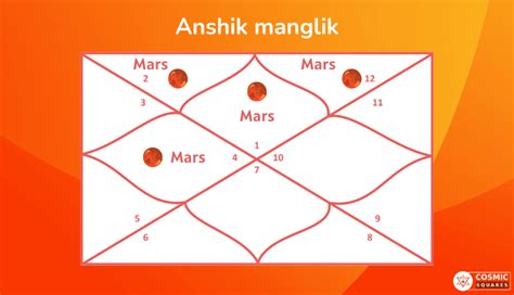 Anshik Manglik Can Anshik Manglik Marry Non Manglik