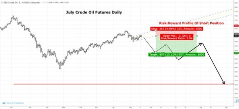 Crude Oil Futures Technical Analysis » Tuesday Technicals -Trilateral Inc.