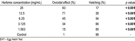 Hatching And Ovicidal Activity At The Concentrations Of The Herbmix