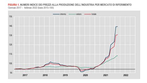 Prezzi Alla Produzione Dell Industria In Crescita A Febbraio L Aumento