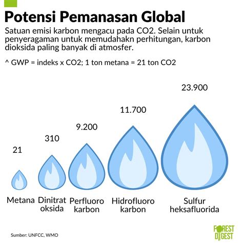 Mengenal Enam Jenis Gas Rumah Kaca