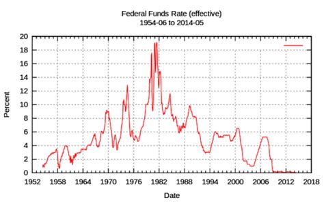 Prime Rate: Today's Rate, the Historical Rate, & Fed Funds Rate