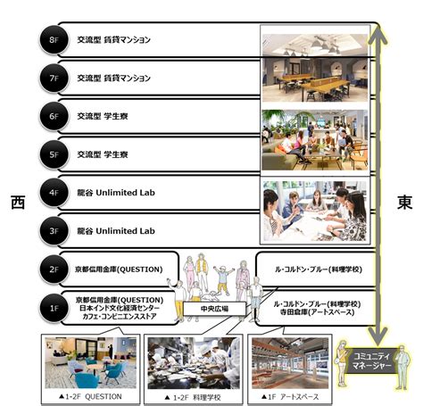 京都市立芸術大学新キャンパス隣接地の活用に係る基本協定を締結－京都に根差し未来を創造・発信するイノベーションハブ拠点を創設－ ニュース