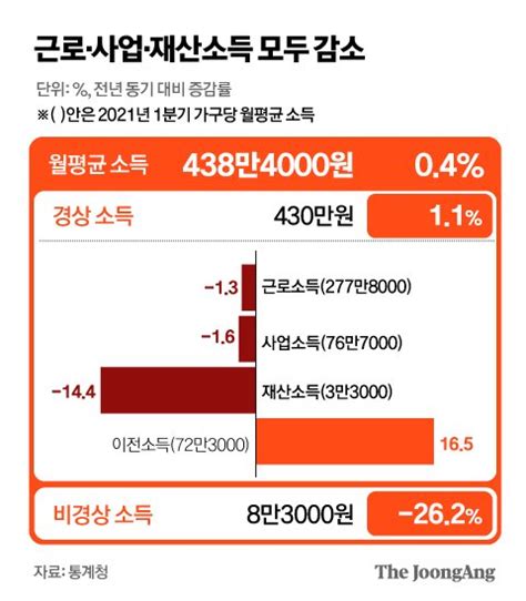 근로·사업·재산소득 감소가계 1분기 나랏돈 받아 살았다 중앙일보