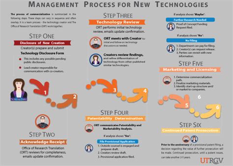 Technology Commercialization Process Utrgv