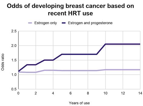 Some Types Of Hrt More Risky For Breast Cancer Auntminnie